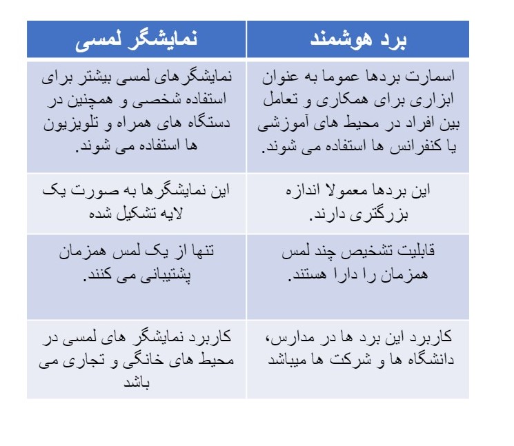  تفاوت میان اسمارت برد و نمایشگر لمسی چیست؟