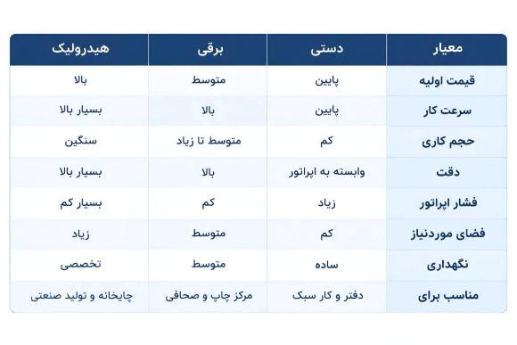 مقایسه دستگاه برش دستی، برقی و هیدرولیک